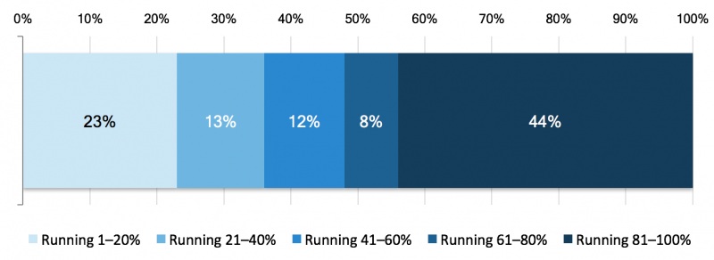 5.10_pct_running_openstack_-_all.png