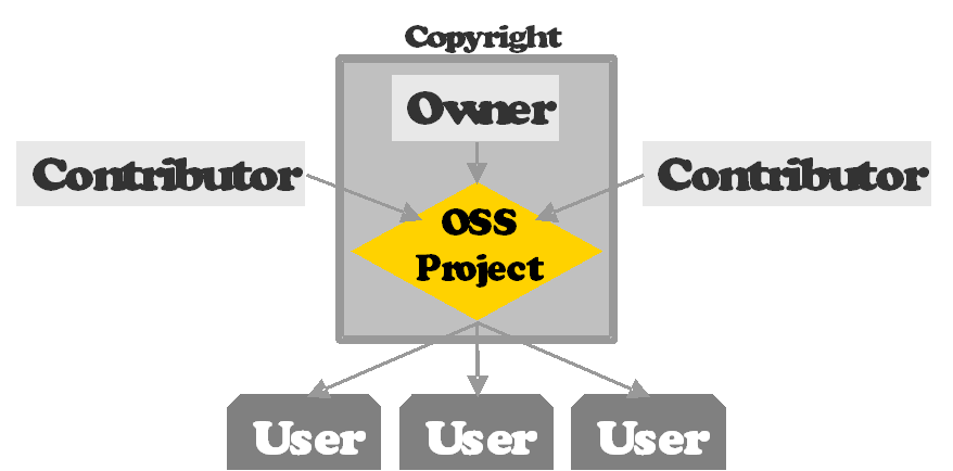 OSS Projects