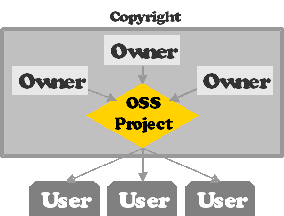 OSS projects and developer communities