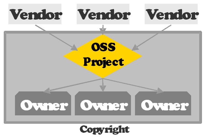 OSS projects and user communities