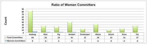 Ratio of Women Committers