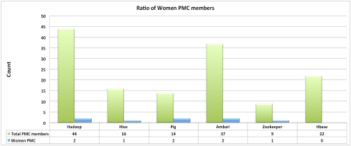 Ratio of Women PMC members