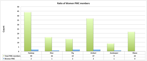 Ratio of Women PMC members