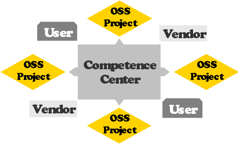 OSS competence centers