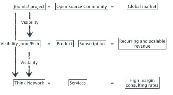 Joomla Project