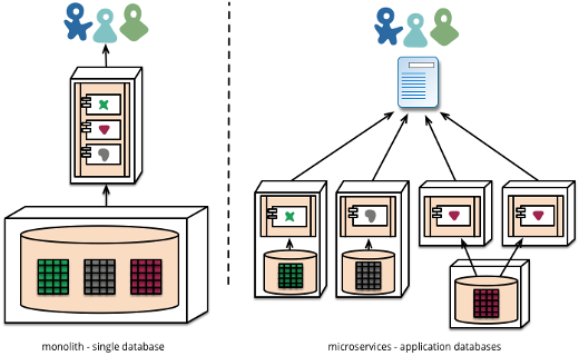 Microservices