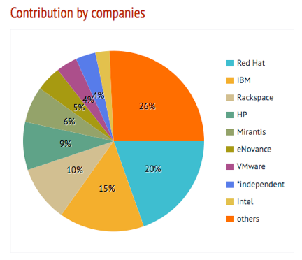 Openstack contribution by company