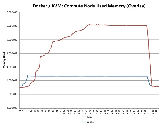 graph depicting Docker and KVM compute node used memory