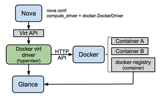 diagram depicting nova-config connecting with Docker Engine