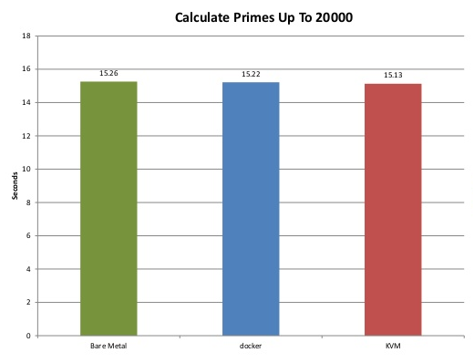 bar graph depicting performance speed of bare metal docker and KVM nodes