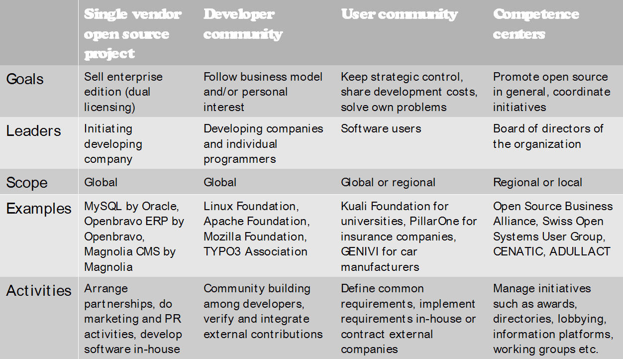 4 organizations of open source communities