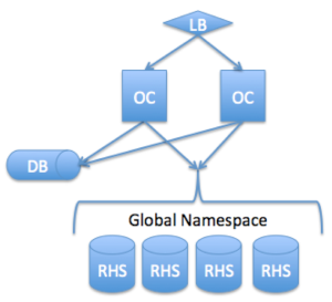 OwnCloud architecture