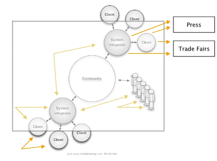 press ecosystem