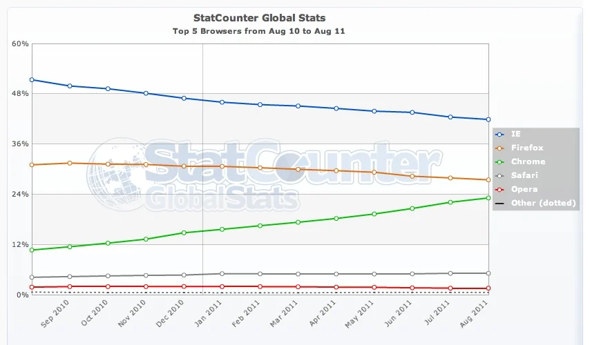 StatCounter Brwoser graphic