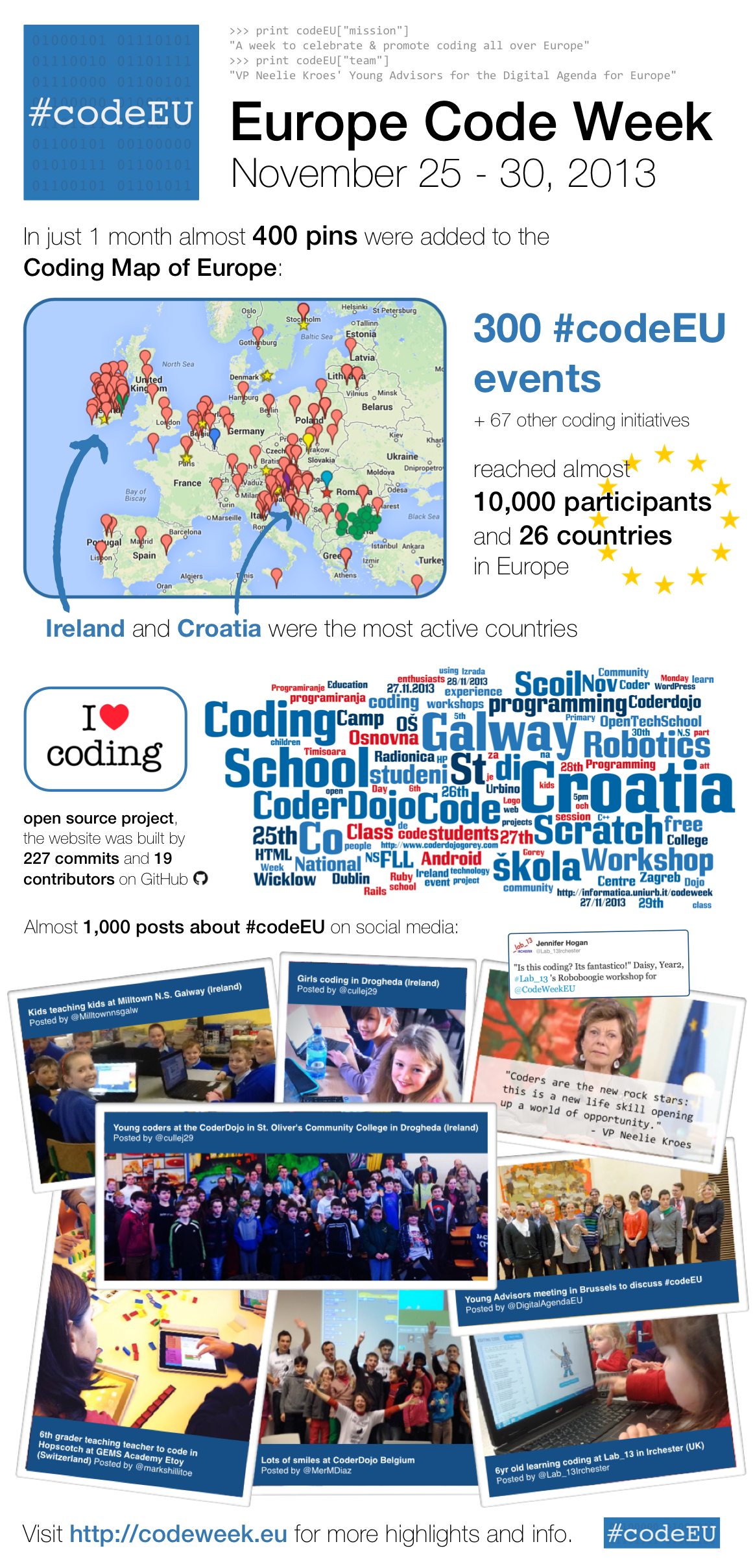 Europe Code Week 2013 Infographic