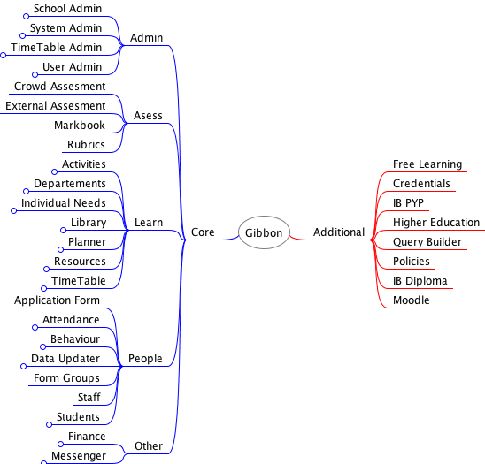 Gibbon content management map