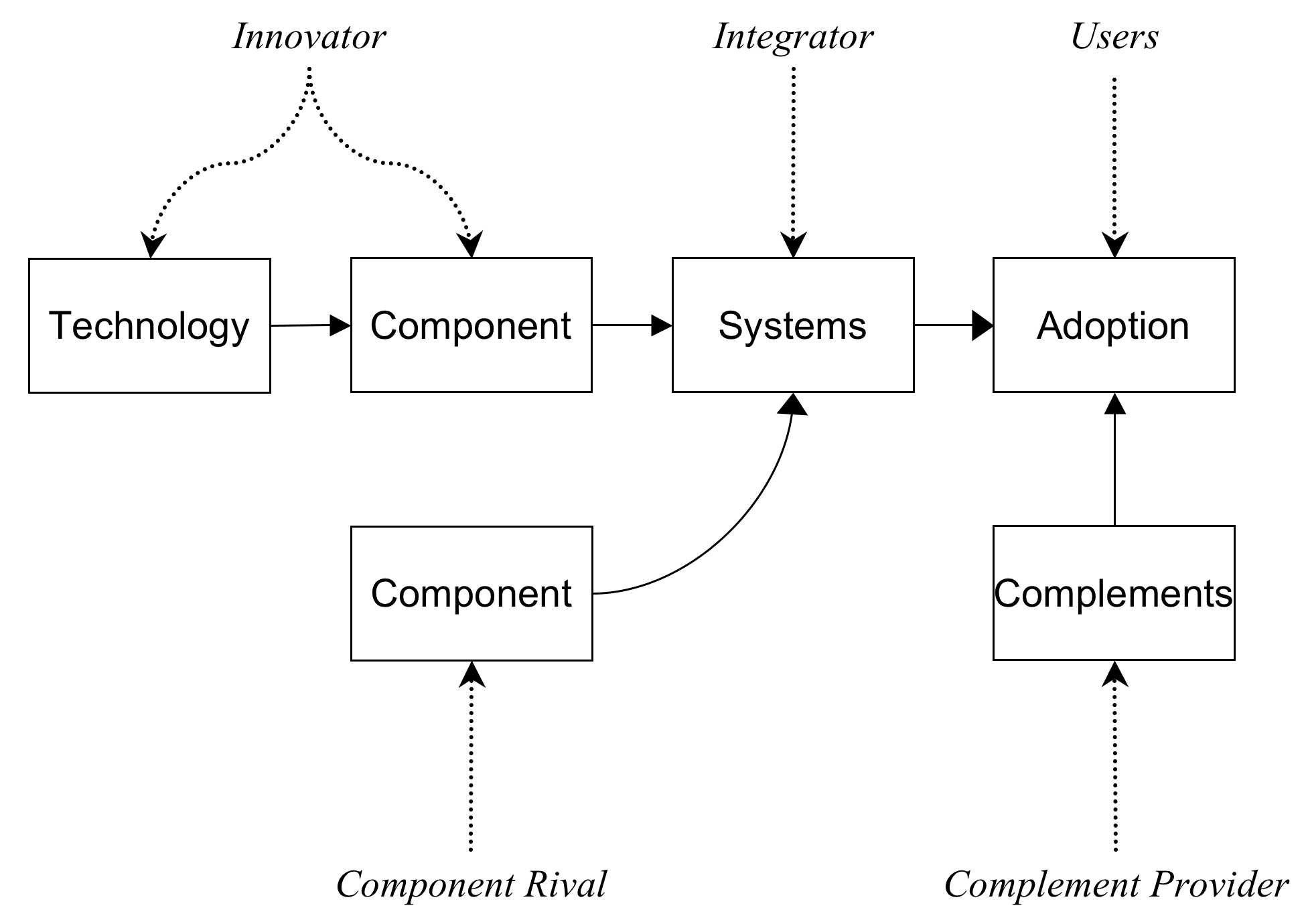 Figure 1: Value networks in IT-based systems industries