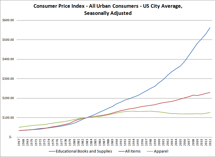 Textbook Consumer Price Index - All Urban Consumers - US City Average, Seasonally Adjusted