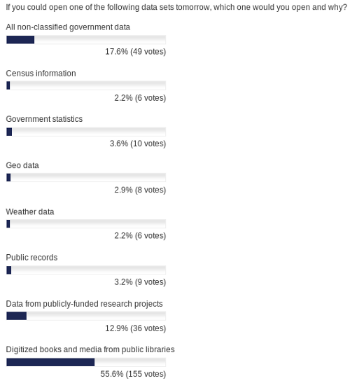 How far shuold openness extend - poll results