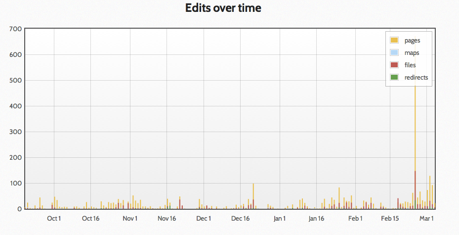 Edits over time