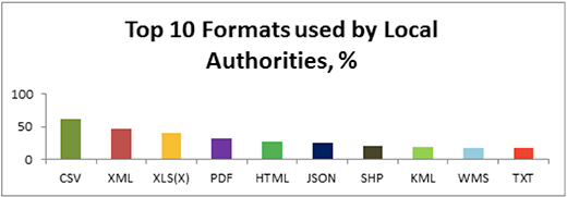 Most popular government data formats