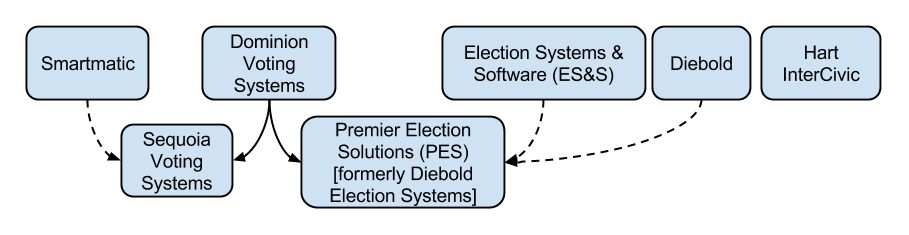 Landscape of the US voting systems market 