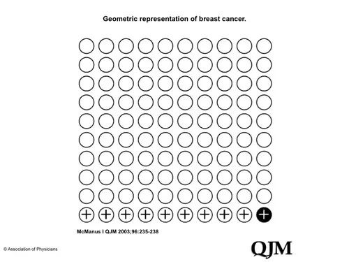 Geometric representation of breast cancer