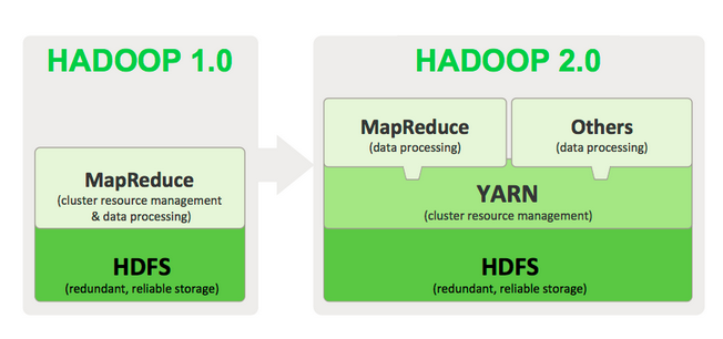 Overview of Hadoop1.0 and Hadopp2.0