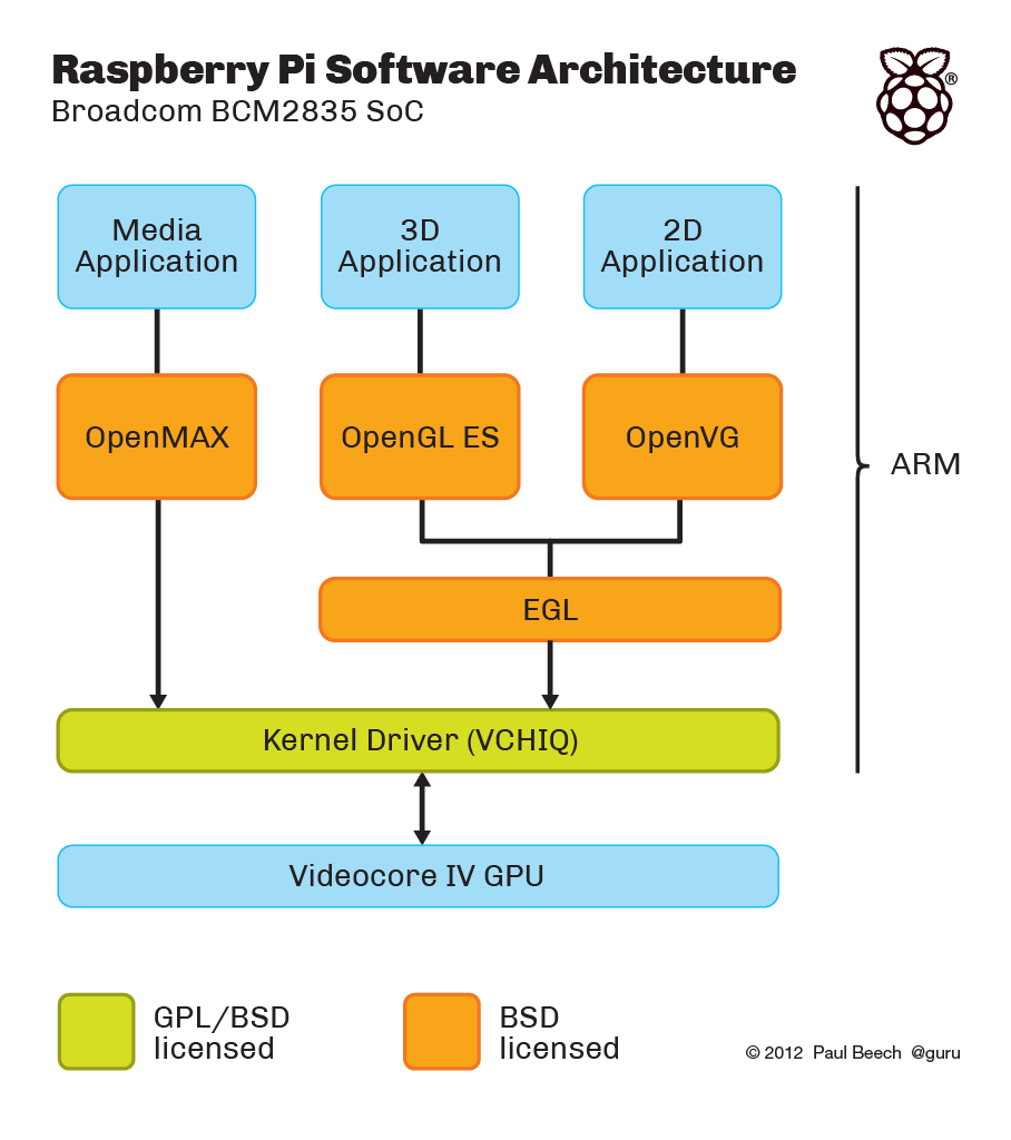 Raspberry Pi Software Architecture