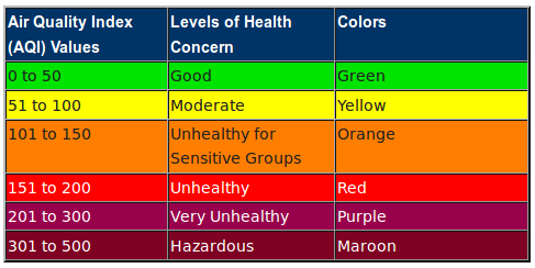 Air quality index