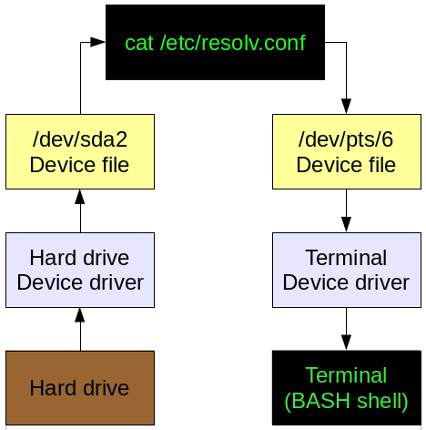 Managing Devices In Linux Opensource Com