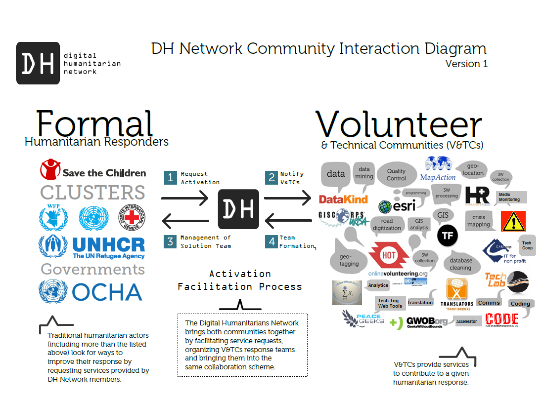 Digital Humanitarian Network interaction diagram of companies
