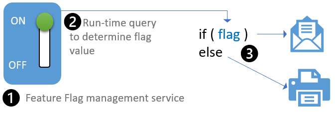 feature flag implementation.png