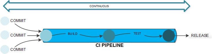 continuous infrastructure pipeline
