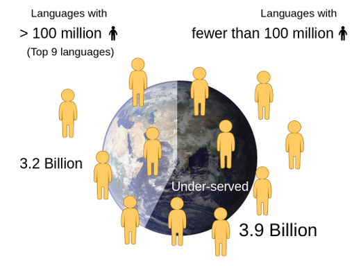 Most people of the world are native speakers of medium and small languages