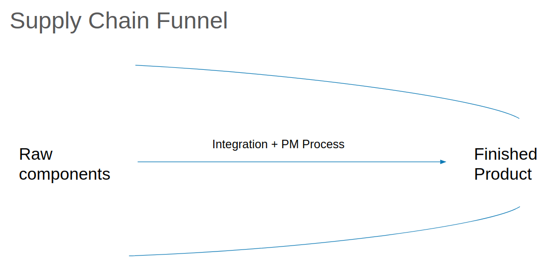 Supply chain funnel diagram