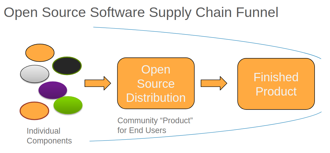 Open source software supply chain funnel