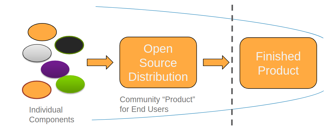 Open source distribution to finished product