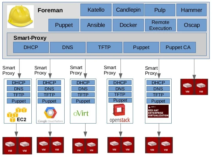 Foreman in distributed system