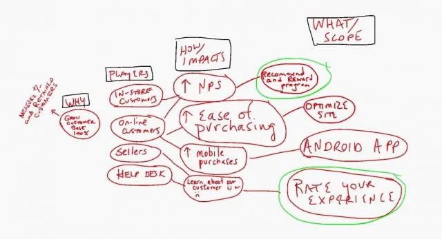 Impact map retail example