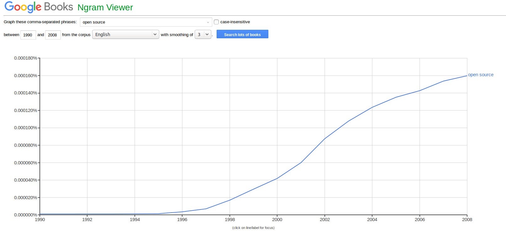 Google Books Ngram viewer trend for open source