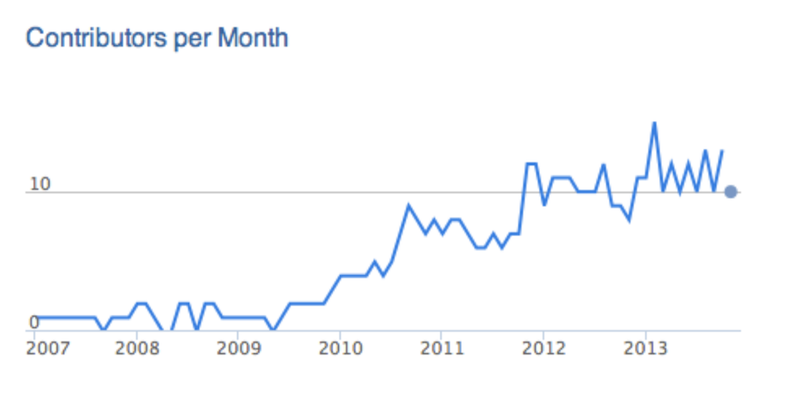 CKAN contributor history