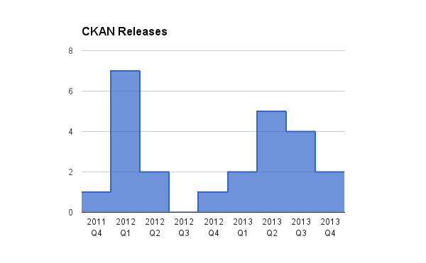 CKAN releases, 2011-2013