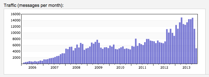 Hadoop mailing list activity