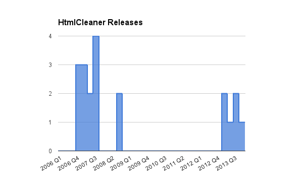 HtmlCleaner releases, 2006-2013