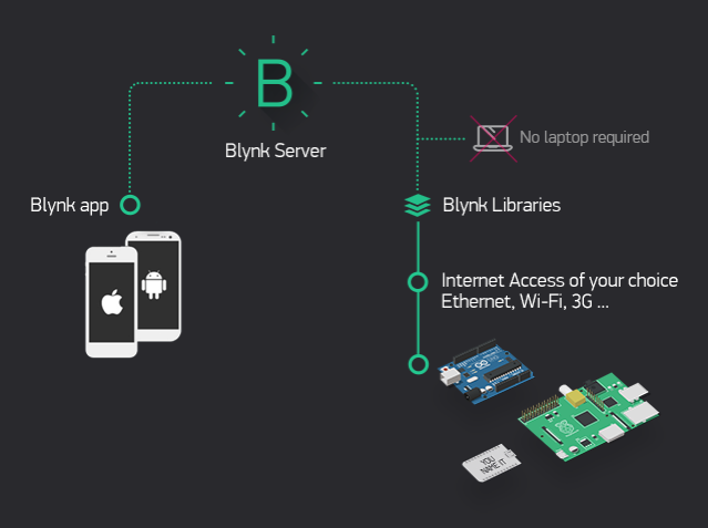 Get Started With Iot How To Build A Diy Blynk Board