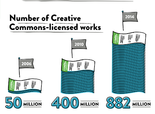 State of the Commons graph