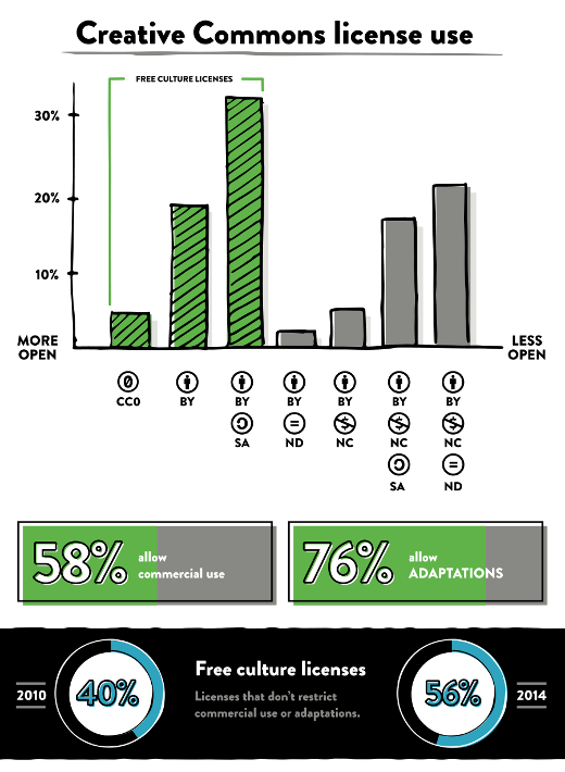 State of the Commons graph