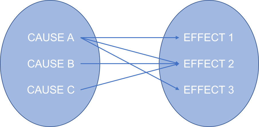 system complexity cause and effect