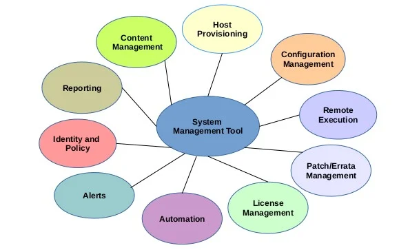 Foreman and essential system management areas